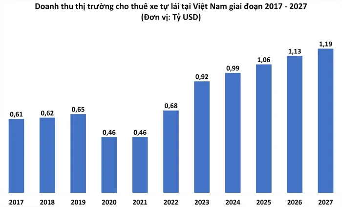 Cho thuê xe tự lái sôi động trở lại 2 Cho thuê xe tự lái sôi động trở lại